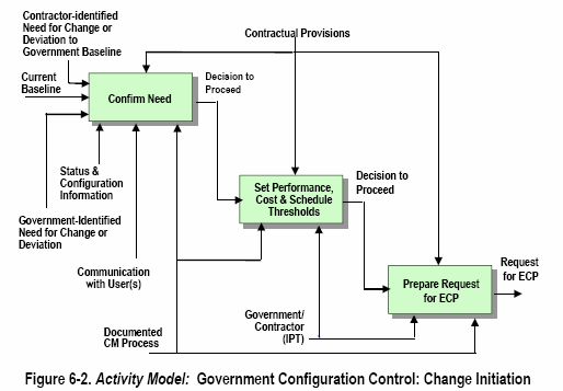 MIL-HDBK-61A 6.1 Configuration Control Activity